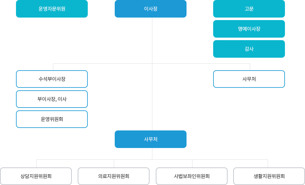 청주범죄피해자지원센터 조직도
